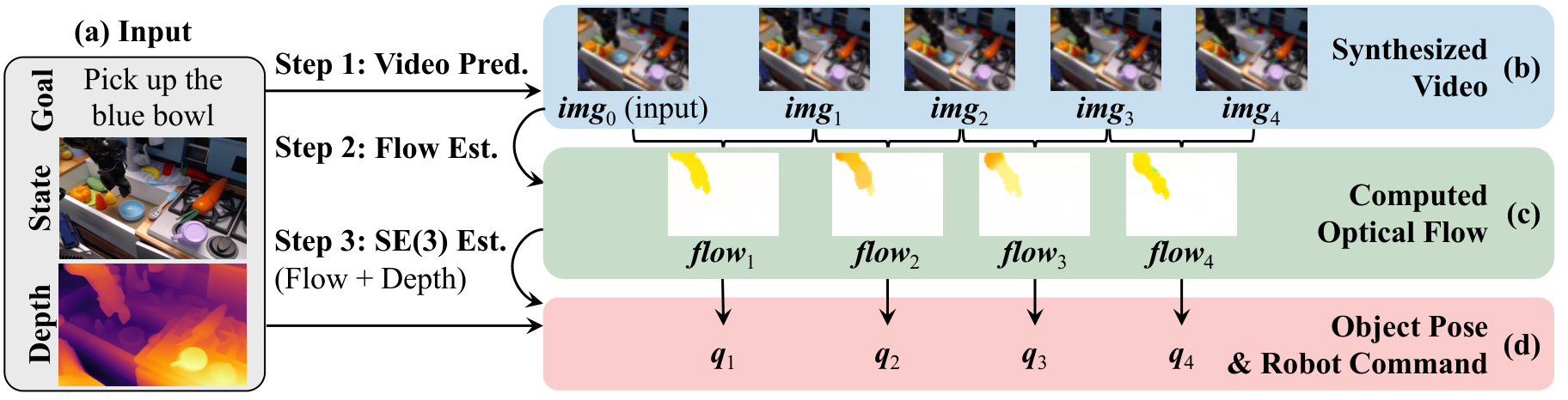 AVDC framework