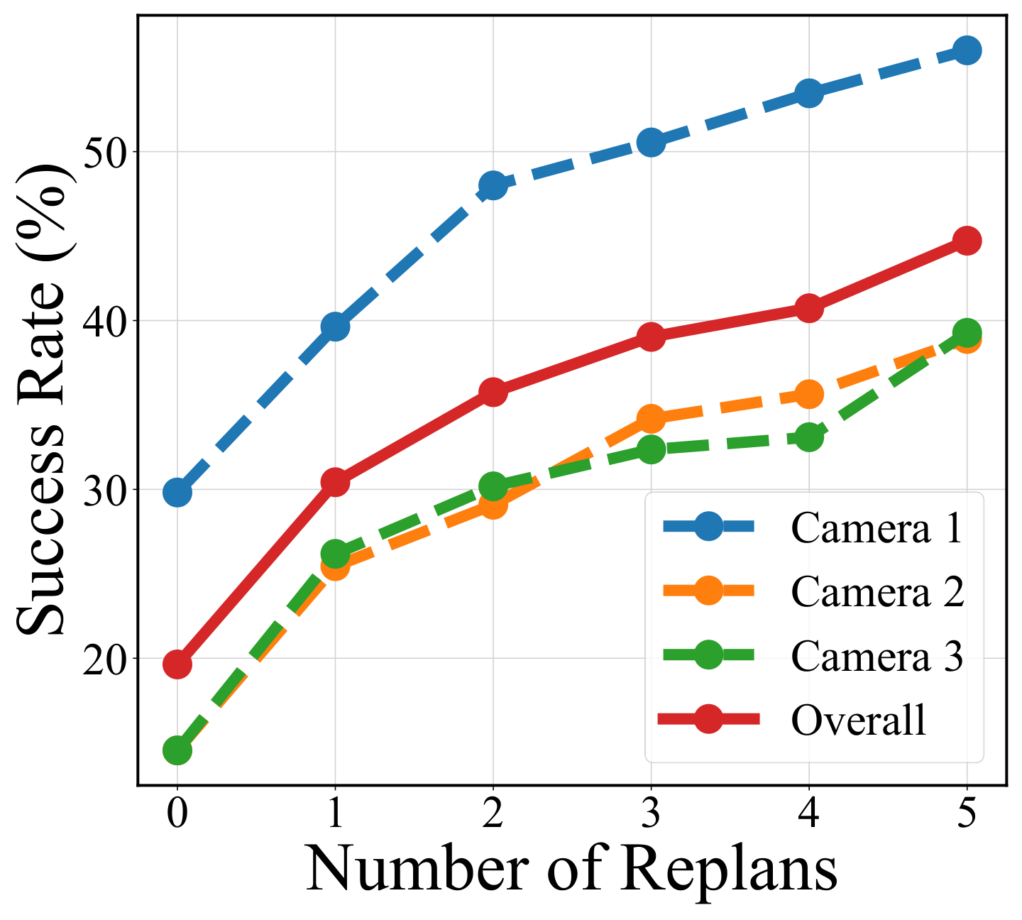 Number of replanning steps versus success rate