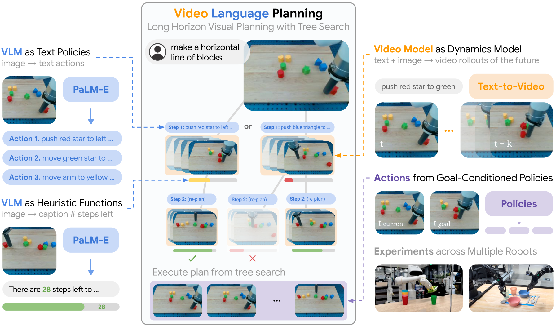 Video Language Planning teaser