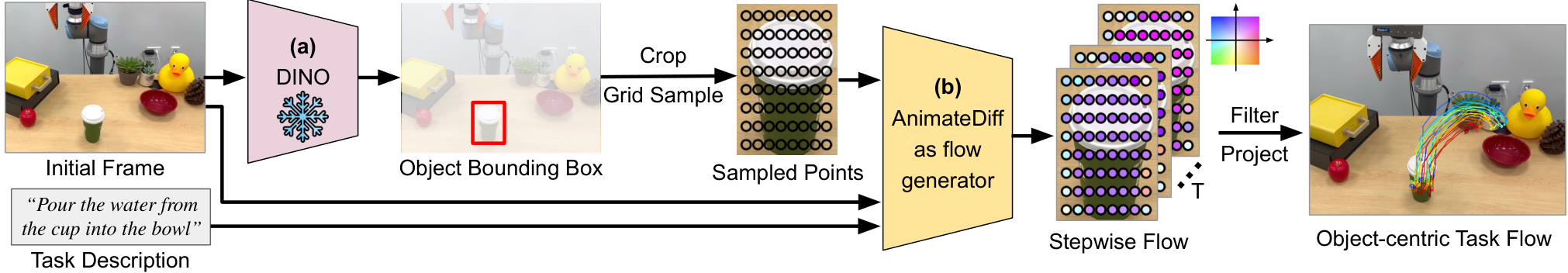 Flow generation network