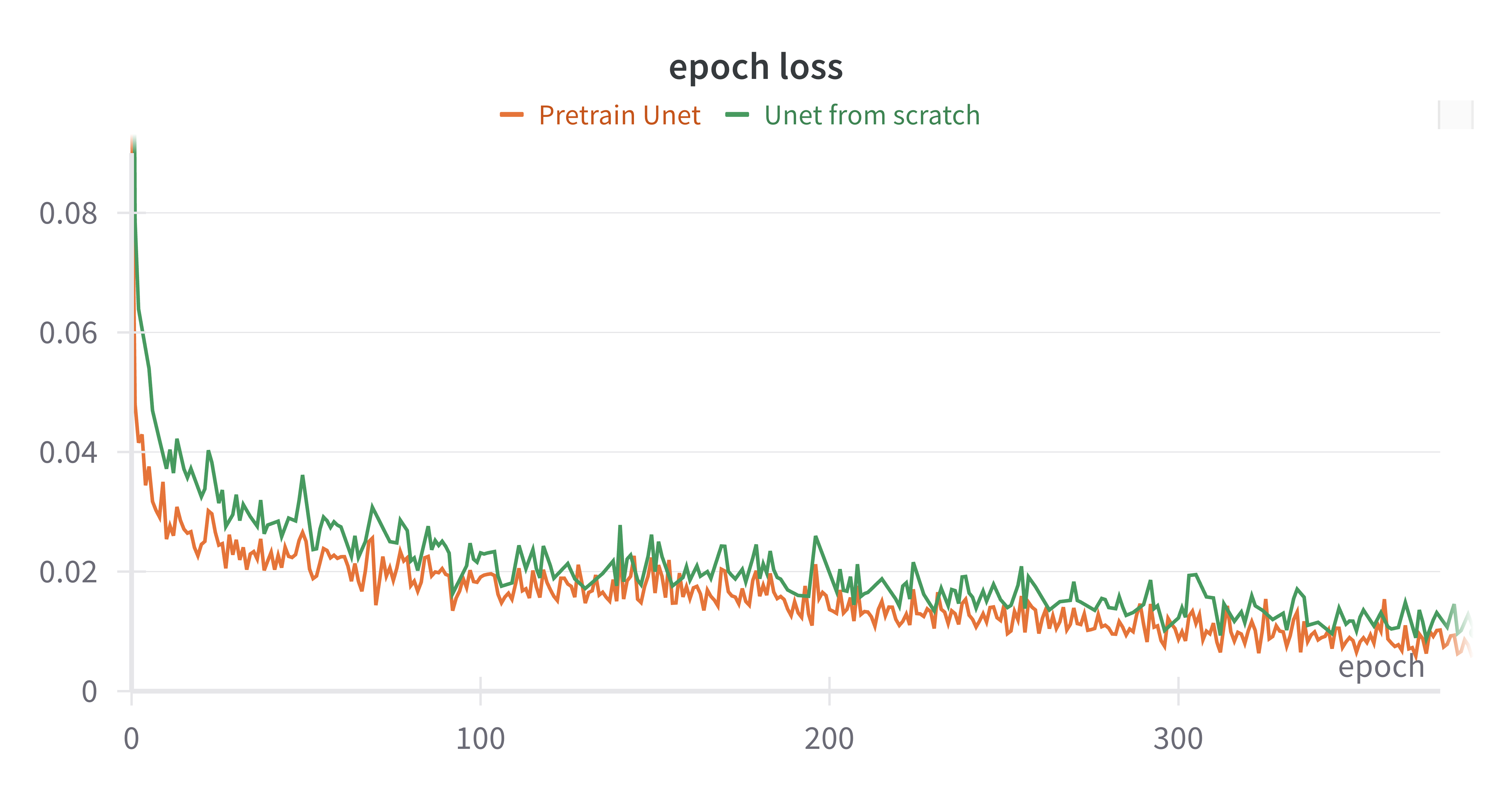Pretrain versus scratch loss
