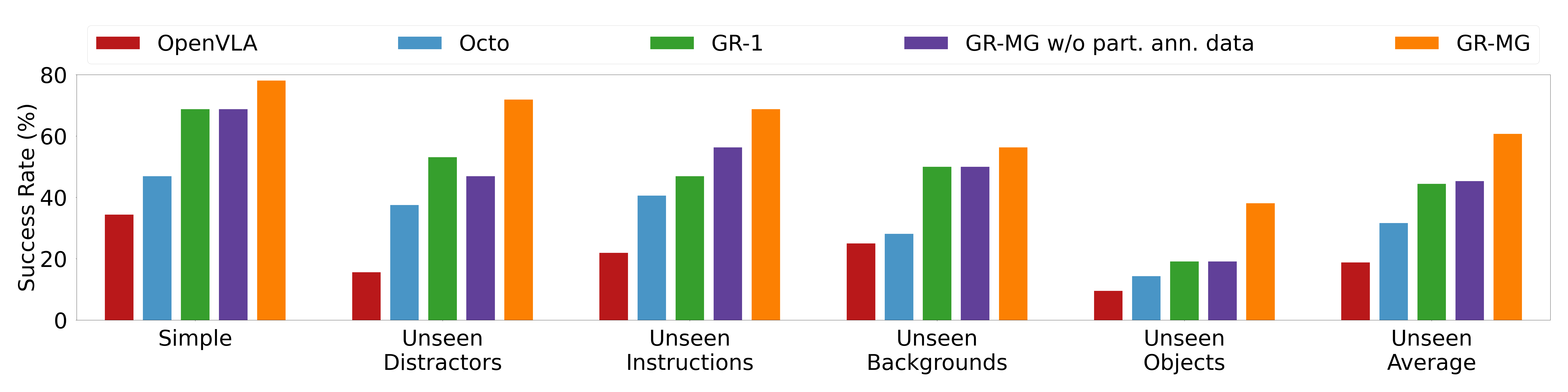 Real robot success rates