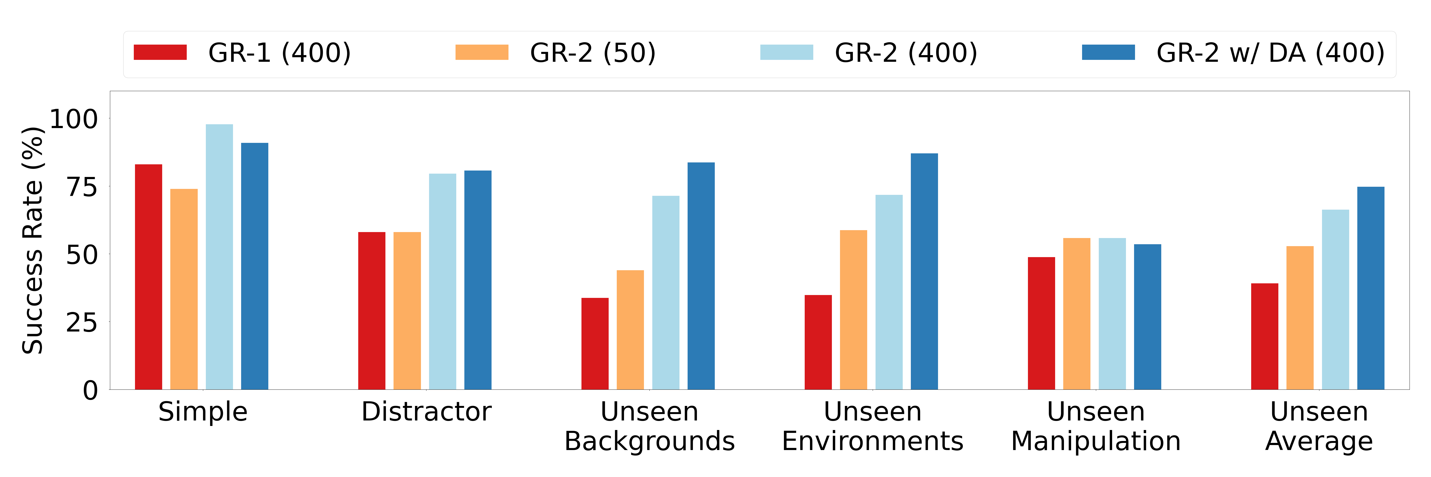 multi-task success rates