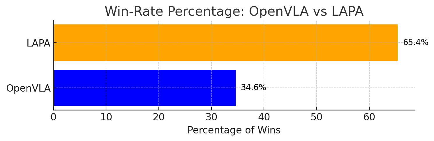 Pairwise win rate without ties
