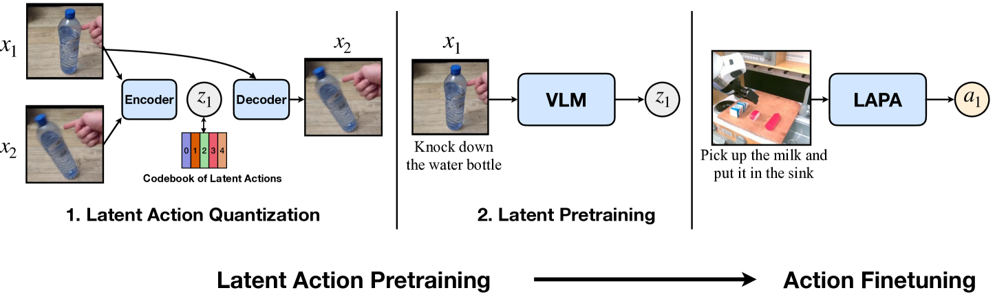 Overview of Latent Action Pretraining