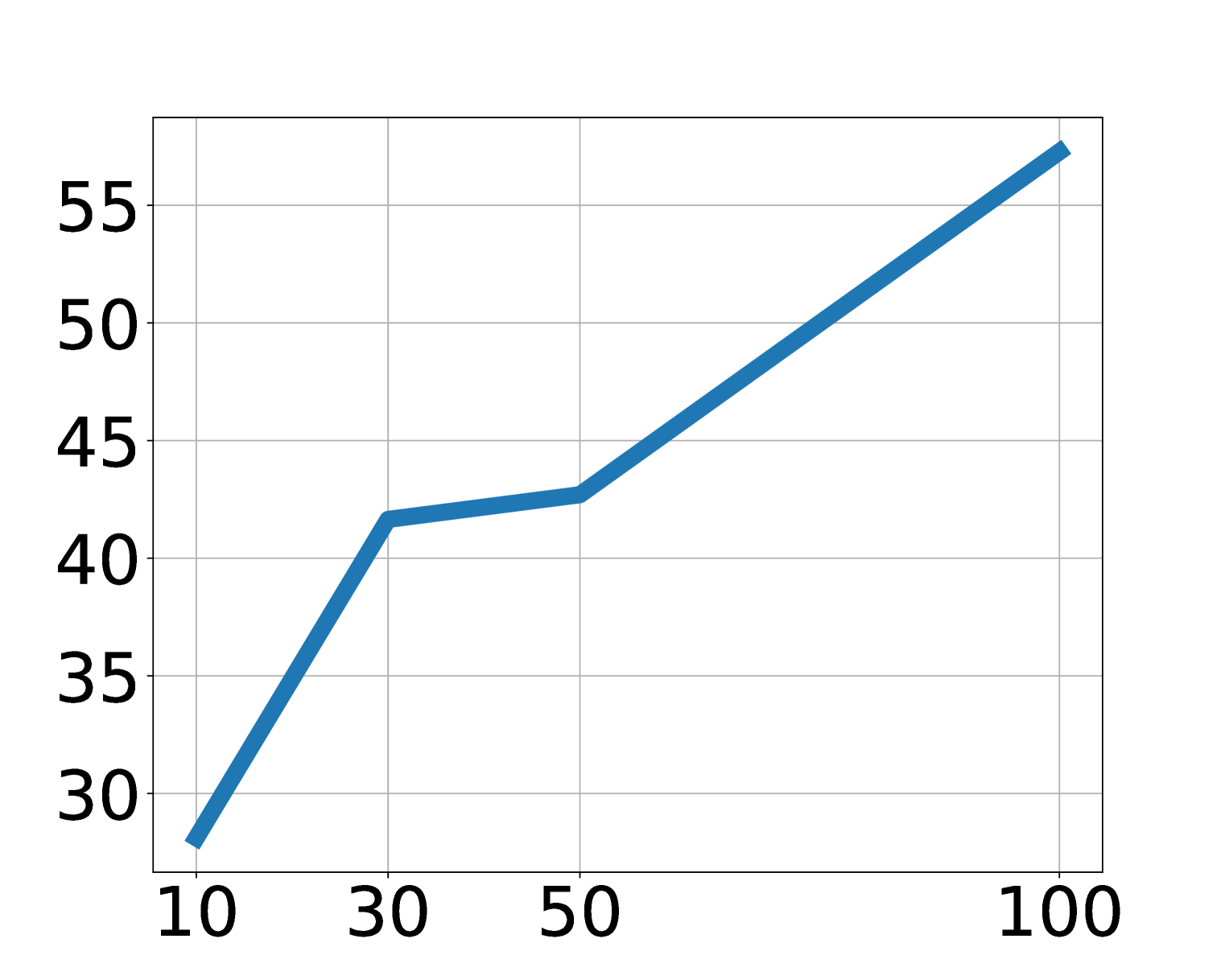 Data scaling