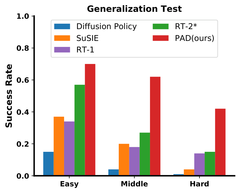 Generalization bar chart