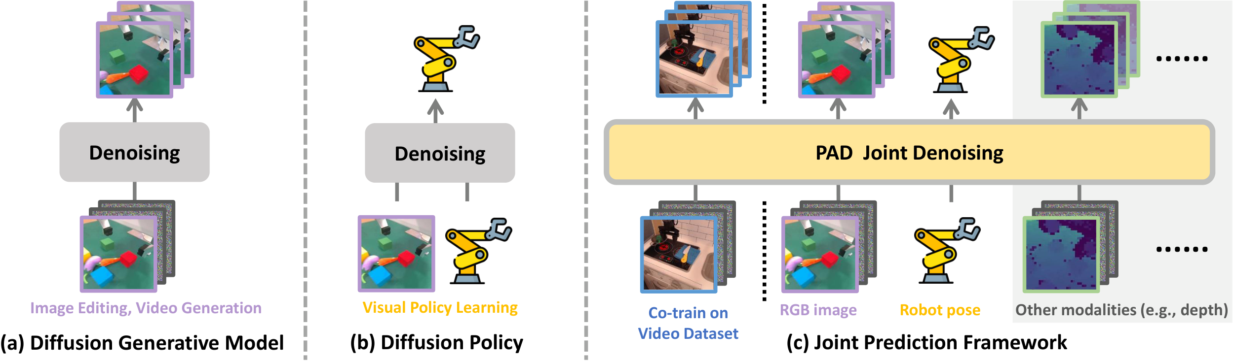 Motivation and joint denoising
