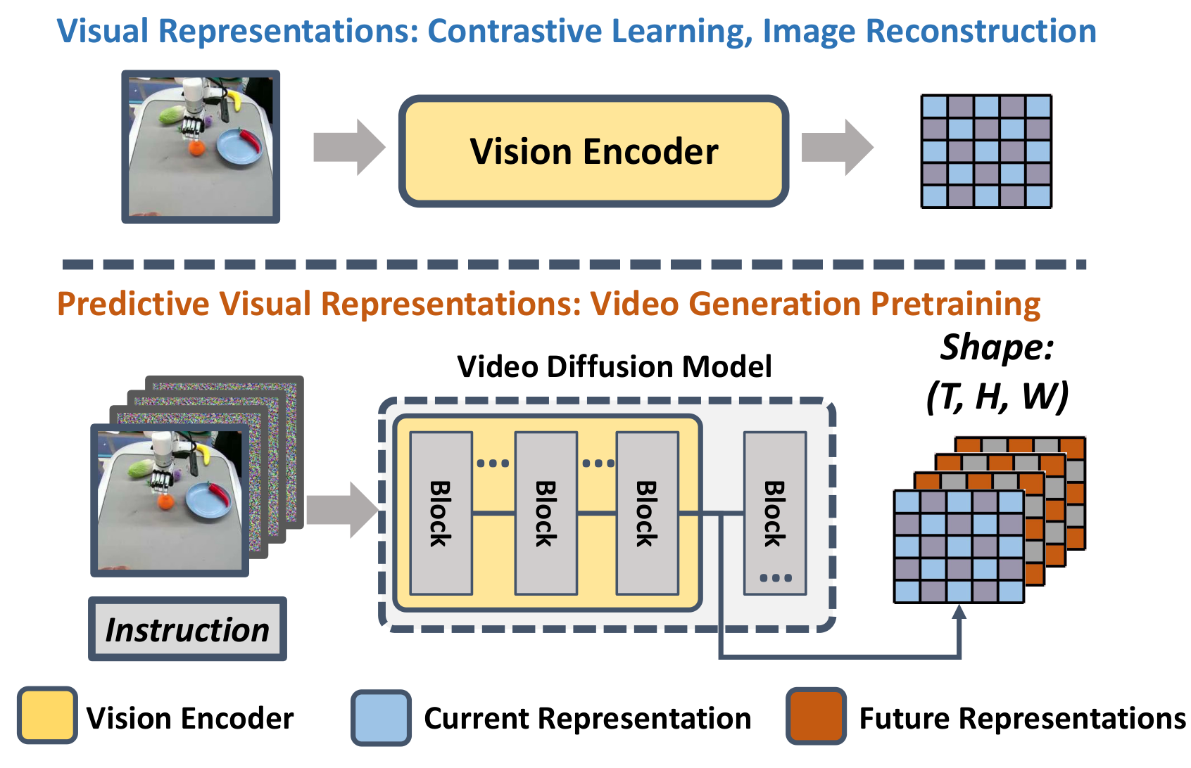 Predictive visual representations