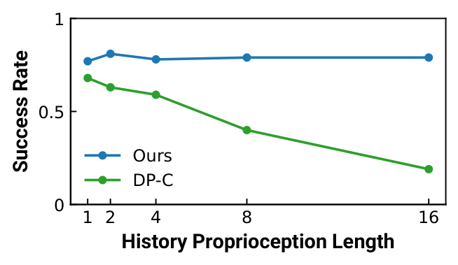 Robustness to history length