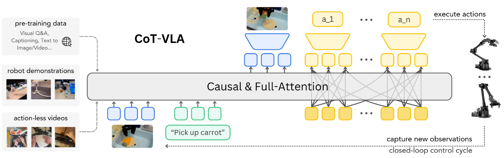 CoT-VLA framework