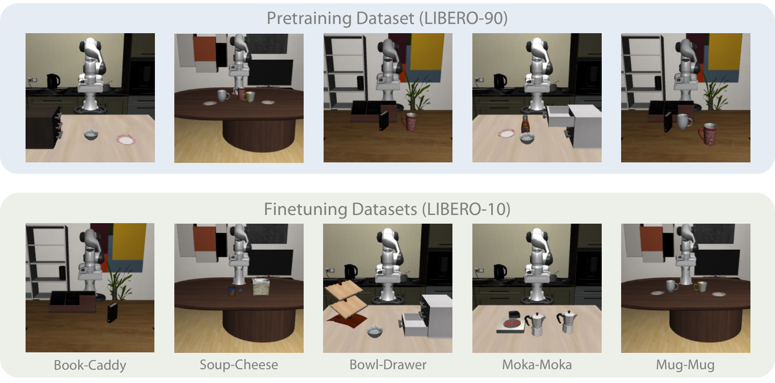 LIBERO datasets