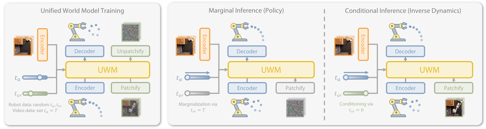 UWM method