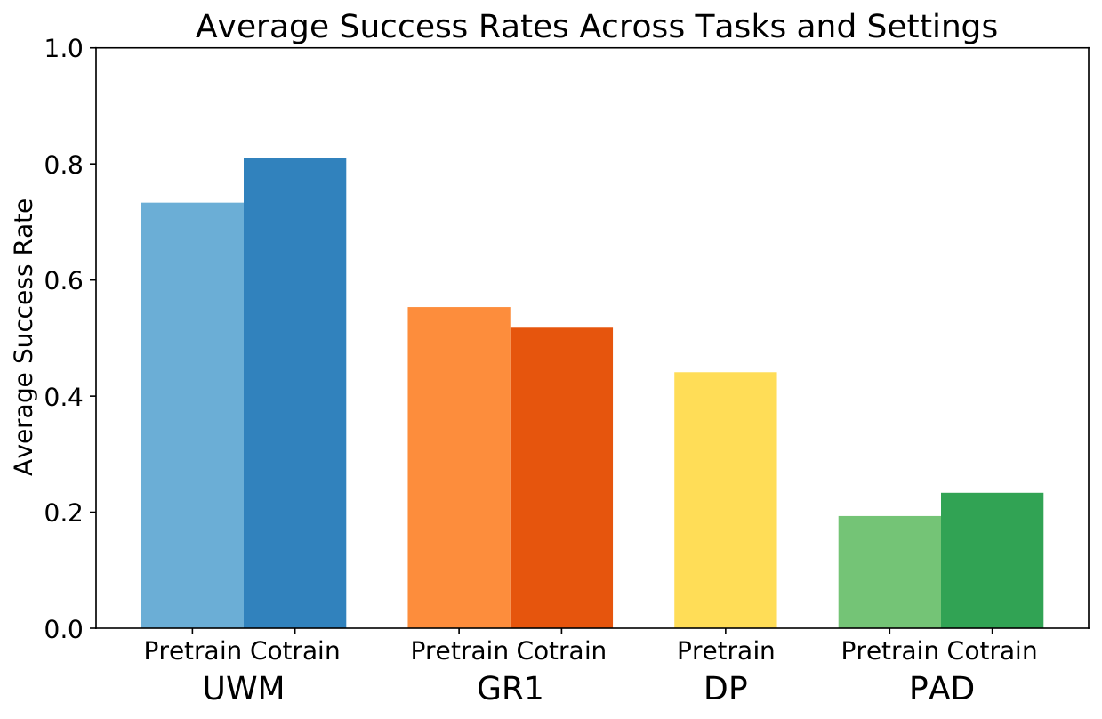 average real robot results