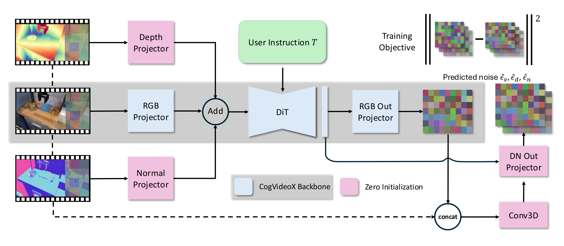 TesserAct architecture