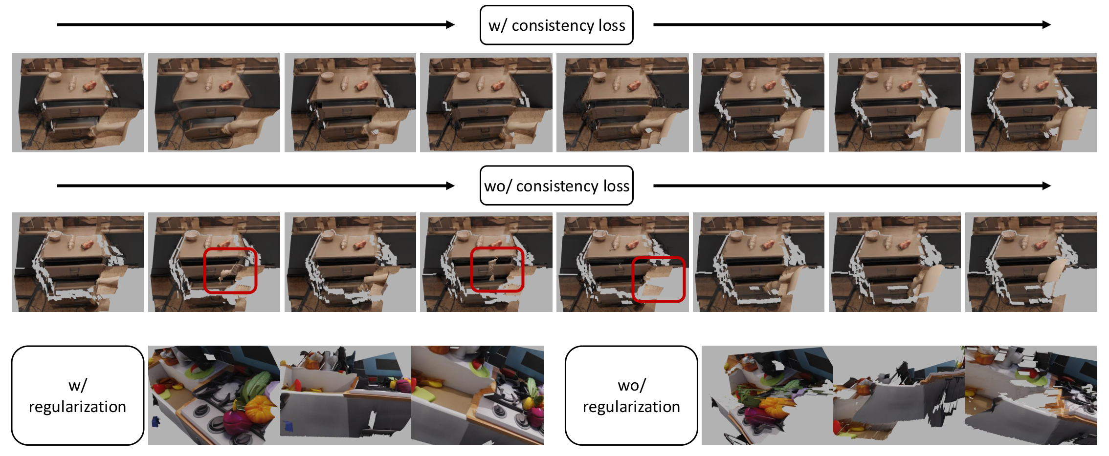 Consistency and regularization loss effect