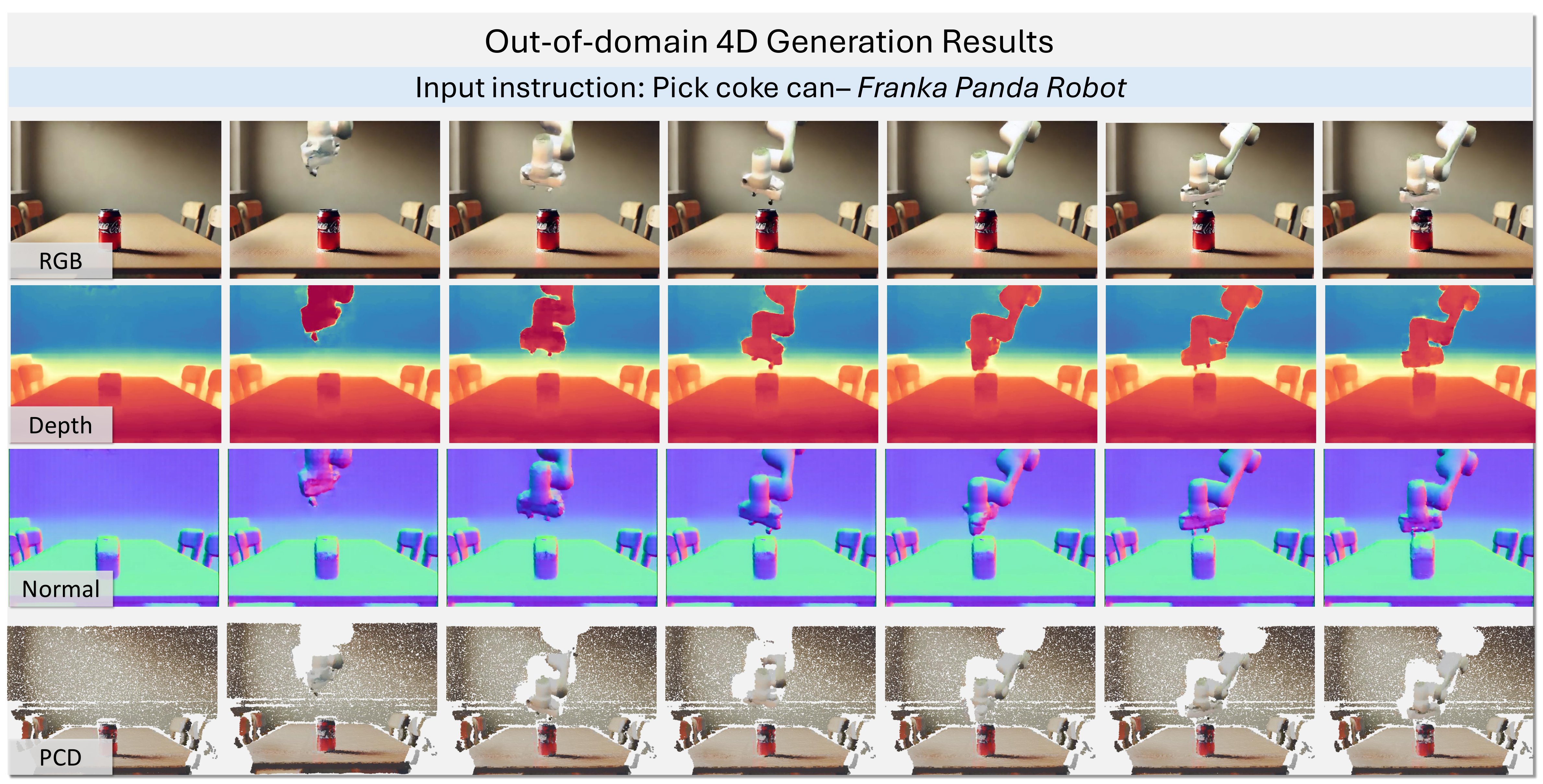 Out-of-domain 4D generation