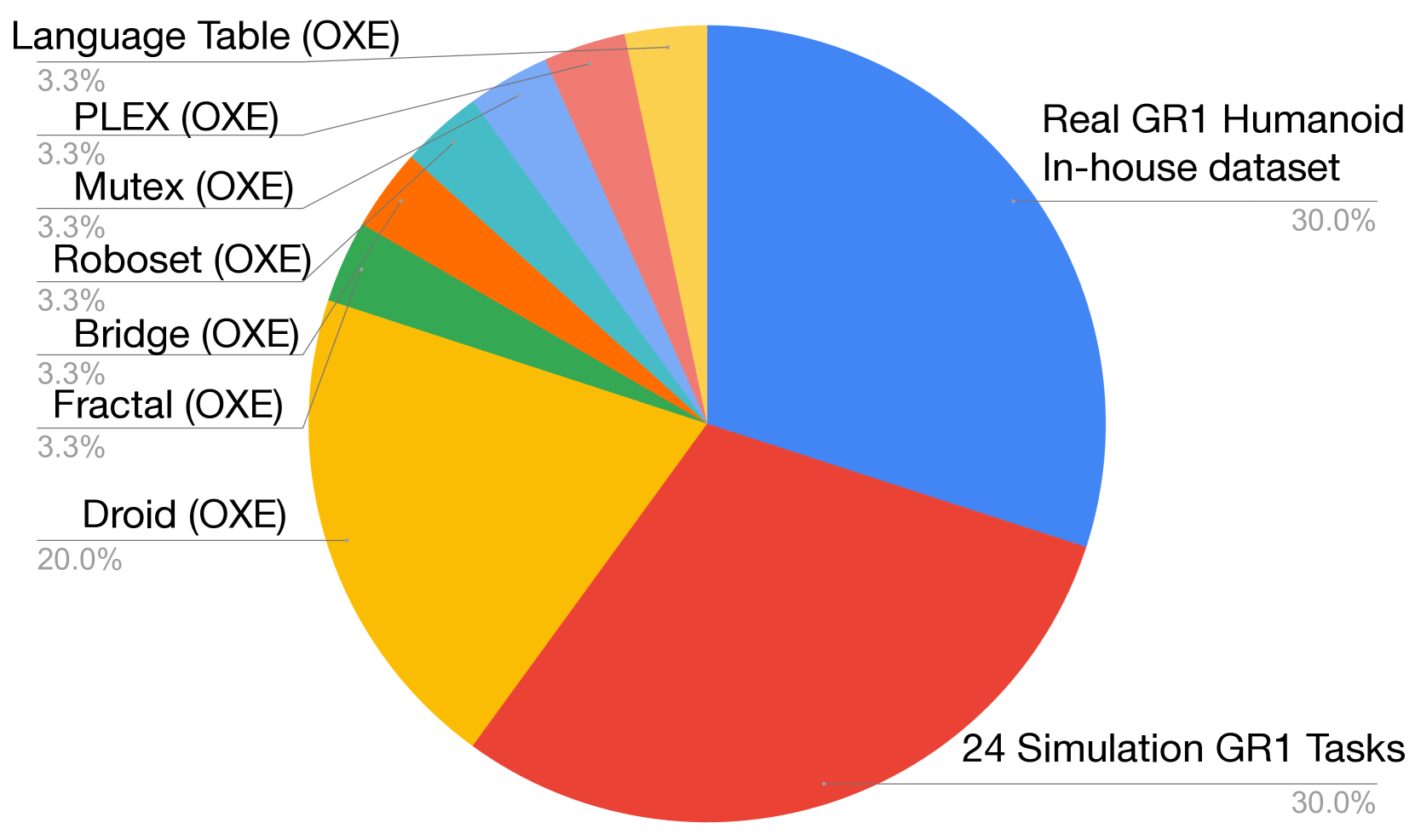 Pretraining data mixture