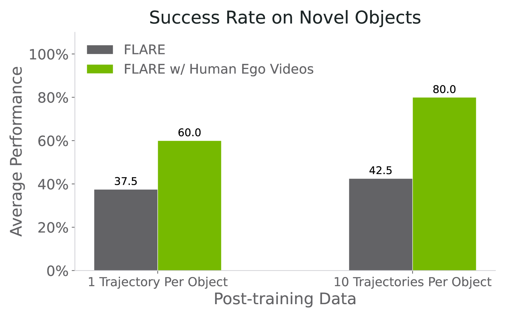 Novel object results
