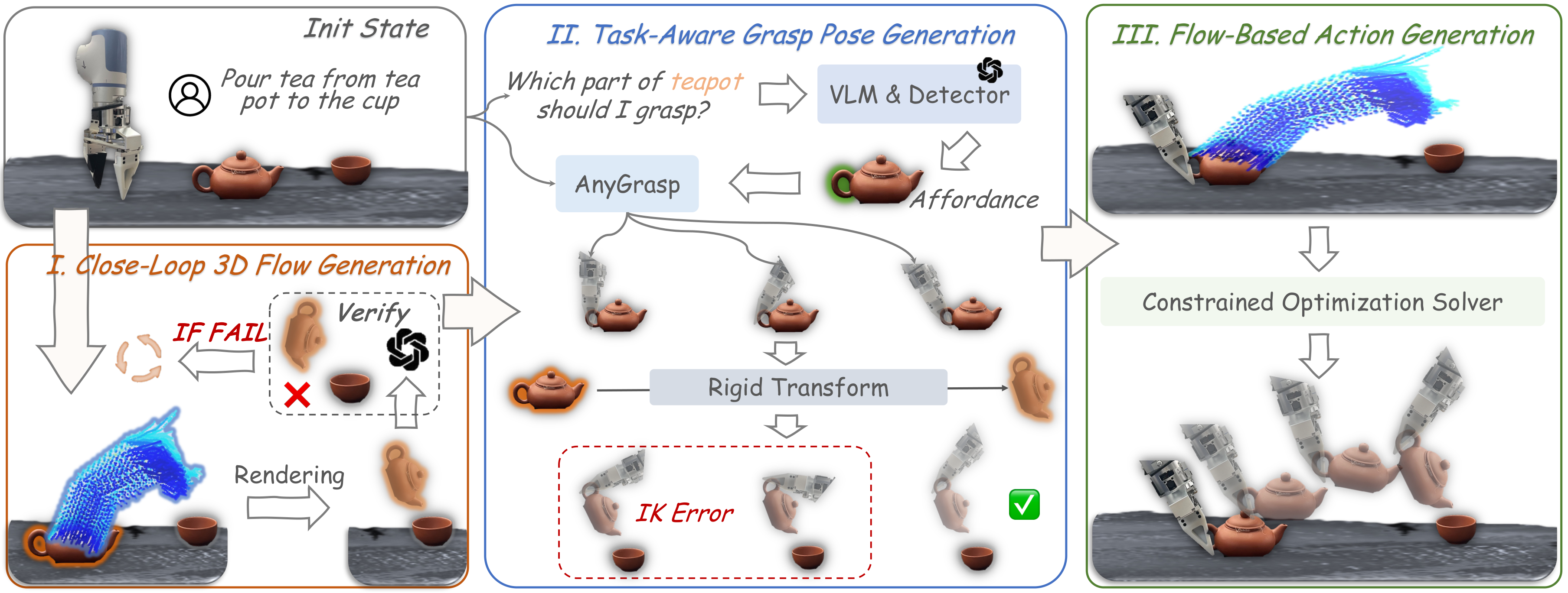 3DFlowAction pipeline