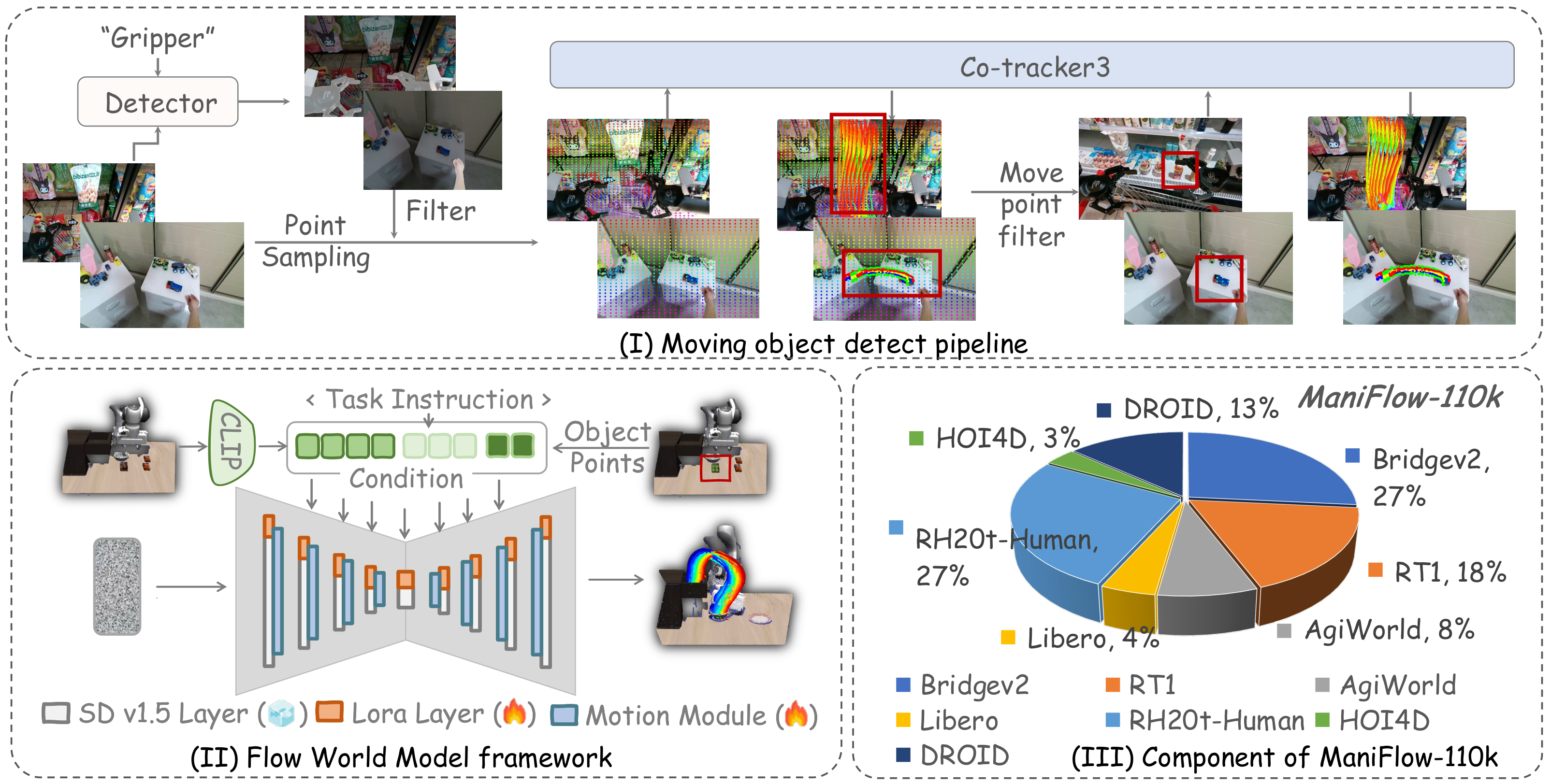 3D flow generation pipeline