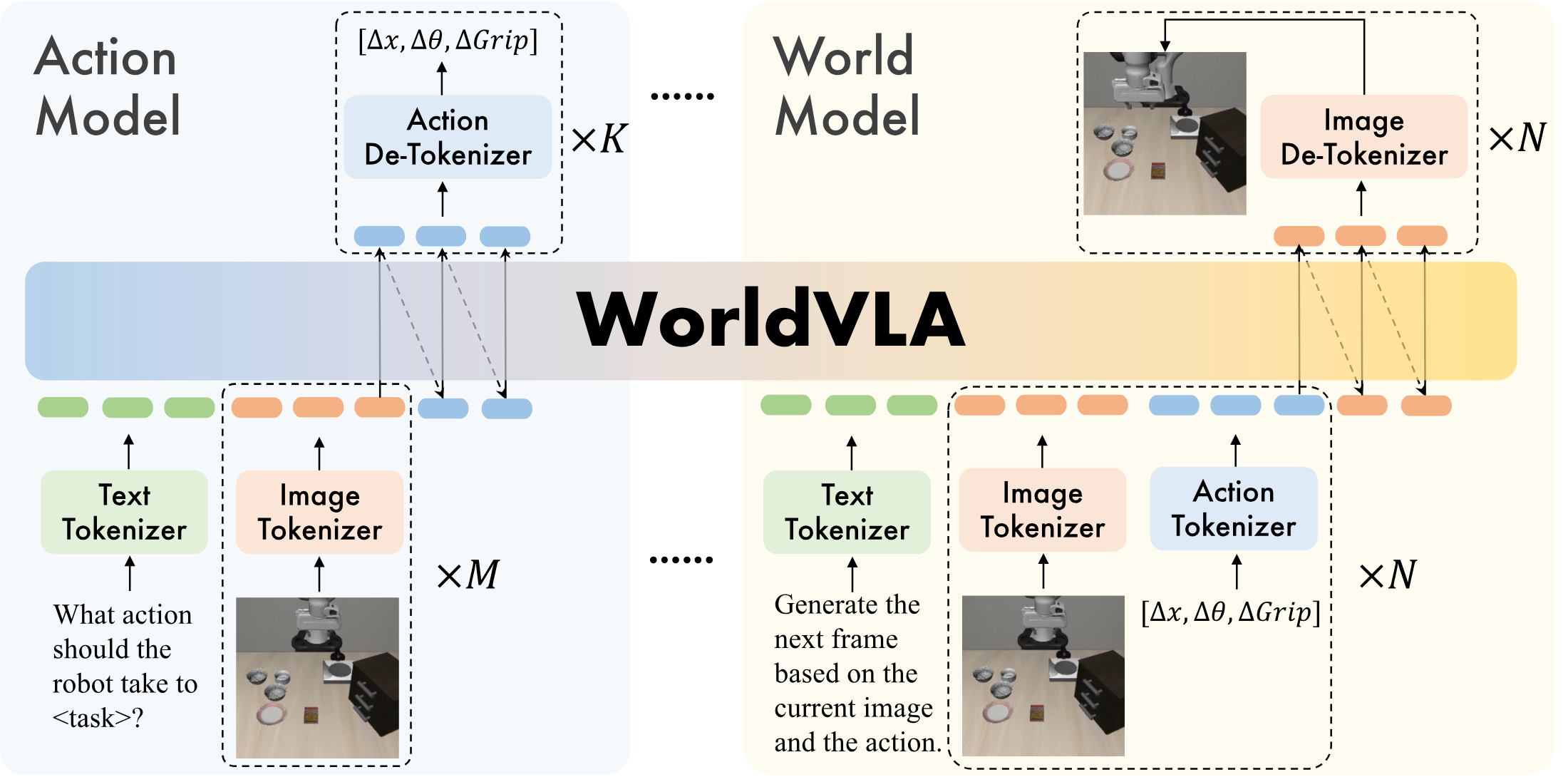 WorldVLA overview