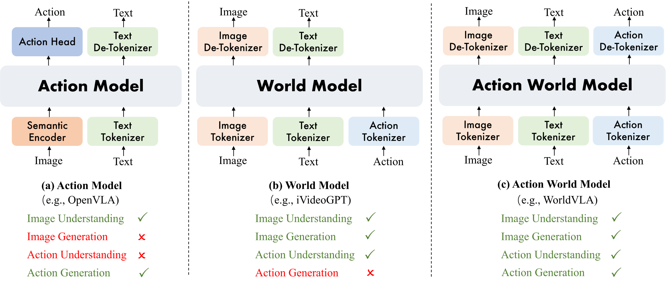 Action model, world model and action world model comparison