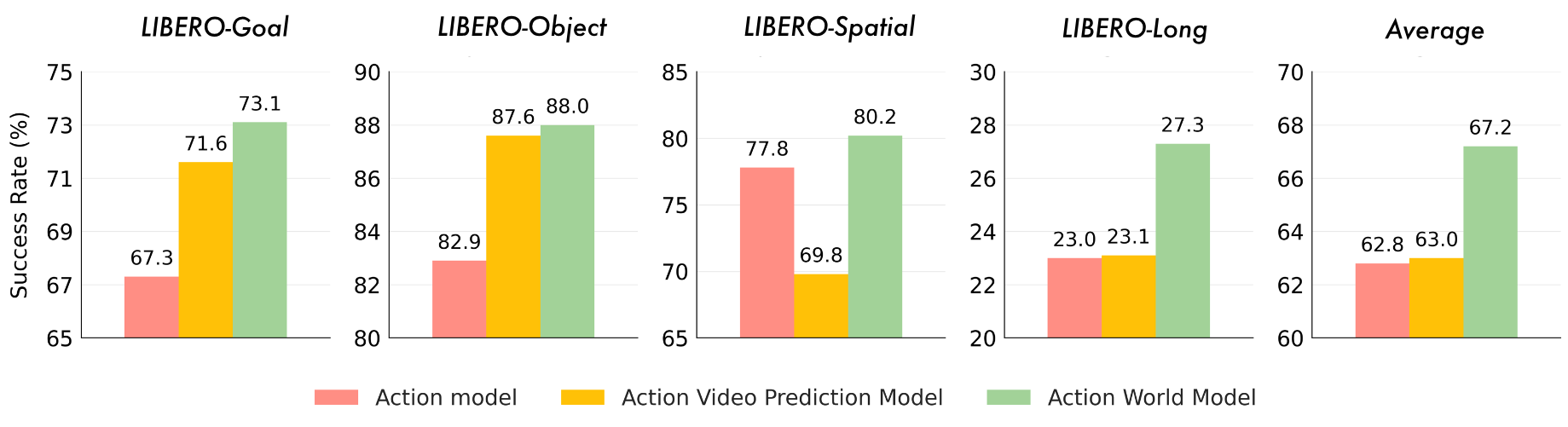 World model versus video prediction model