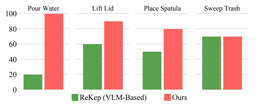 RIGVid vs ReKep