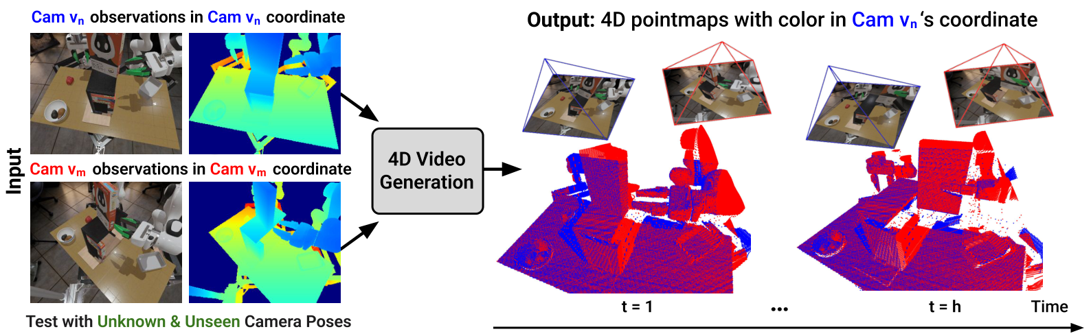 Geometry-aware 4D video generation teaser