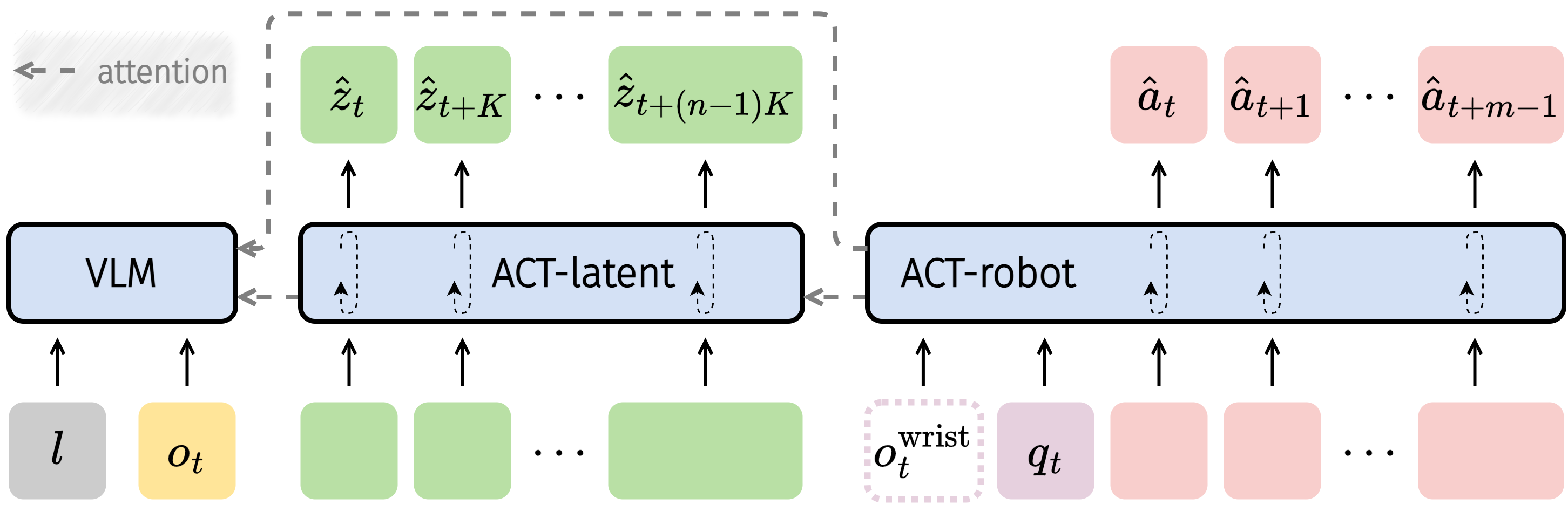 ACT architecture