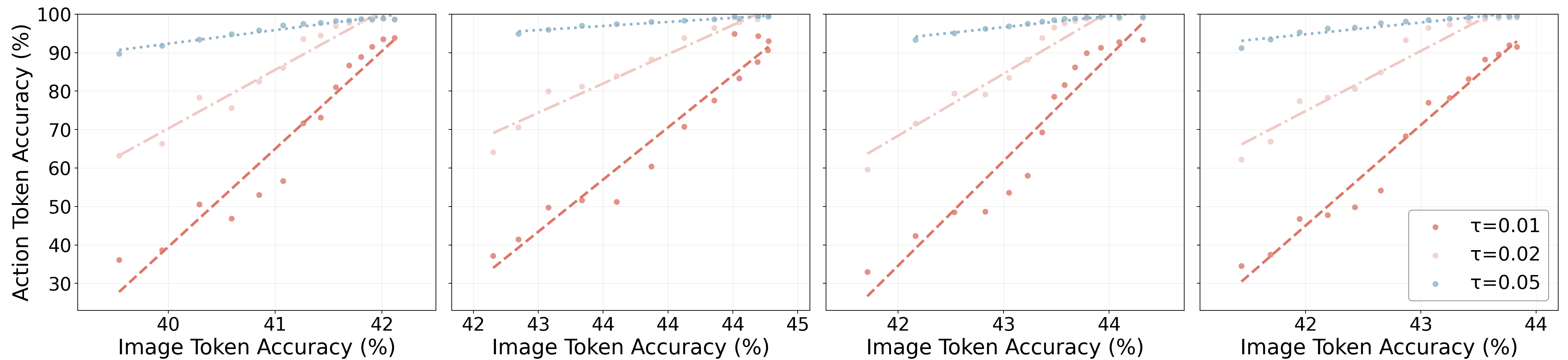 Correlation between image and action accuracy