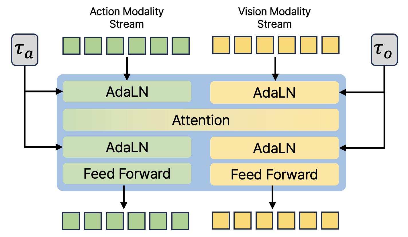 MMDiT block with modality-specific timestep embeddings