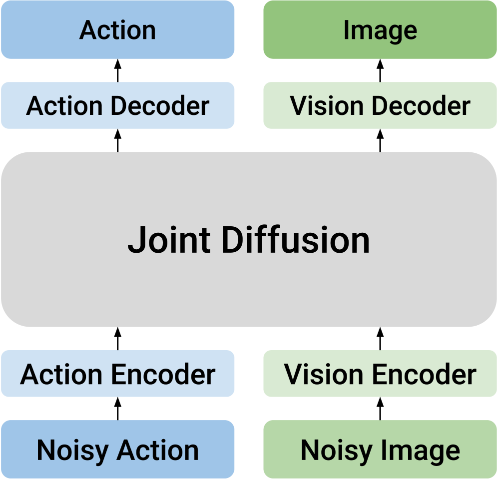 Unified Joint Diffusion