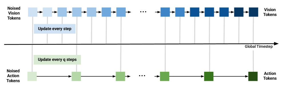 Asynchronous joint sampling