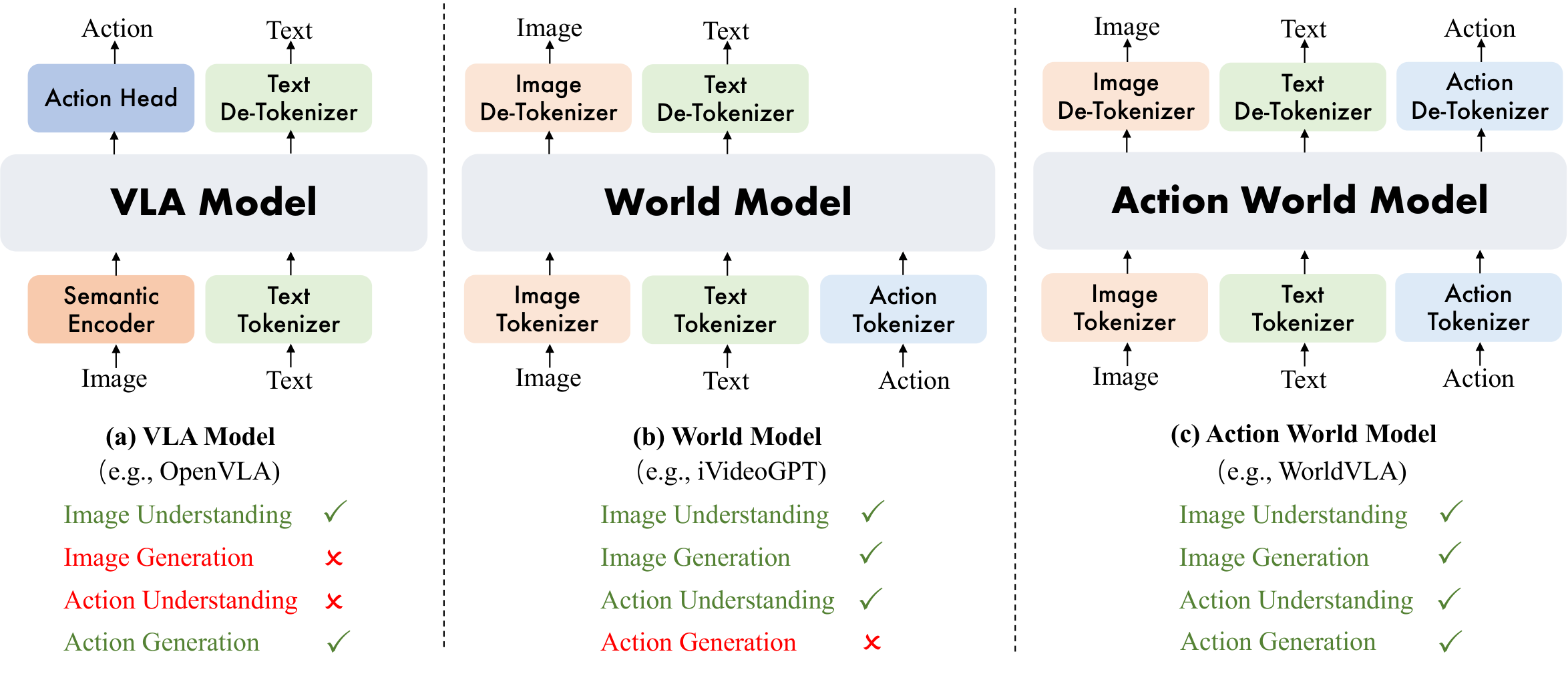 Action world model concept