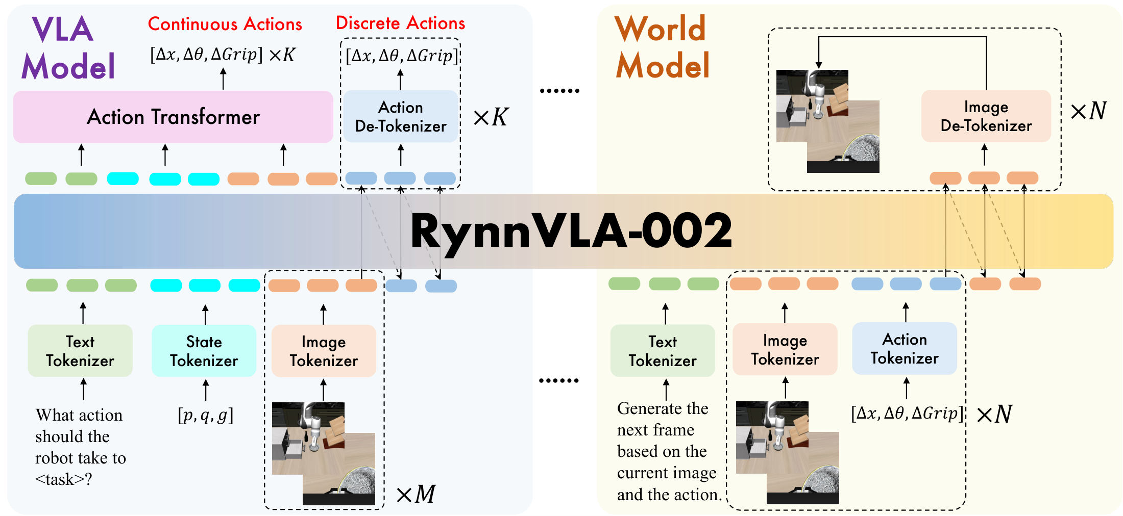 RynnVLA-002 overview