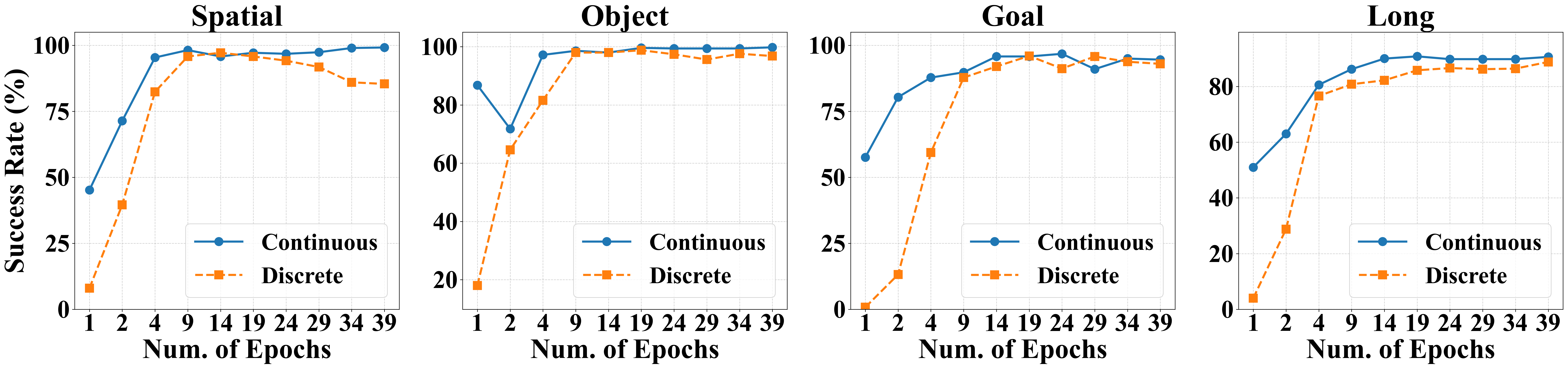 Discrete vs continuous performance