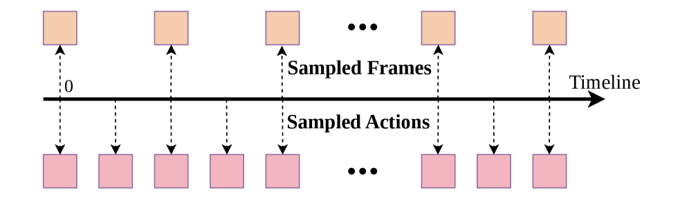 Action-Dense Video-Sparse Prediction