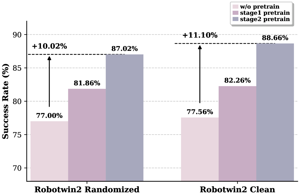 Ablation in RoboTwin 2.0