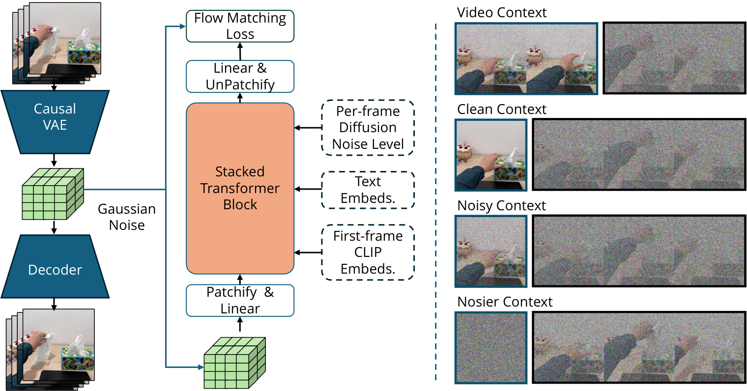 LVP video diffusion