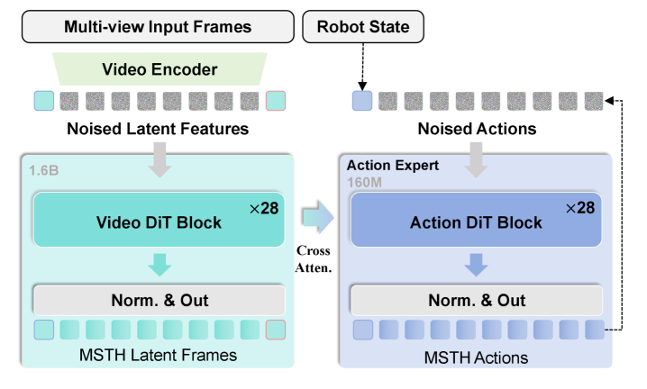 Act2Goal architecture