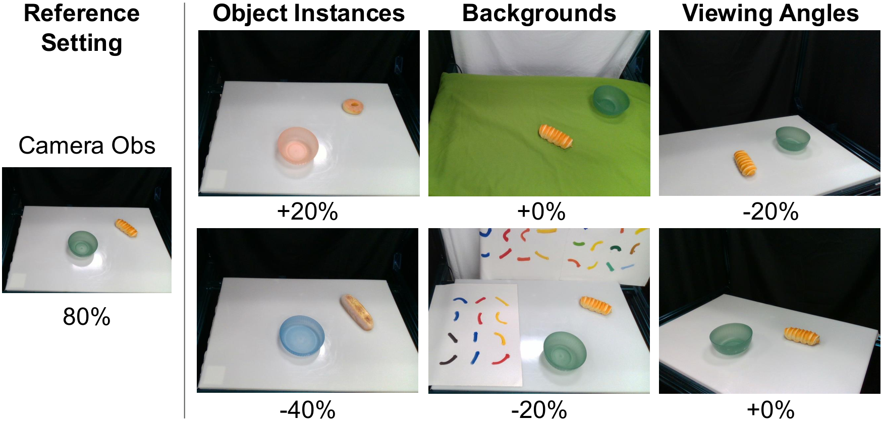 Robustness evaluations