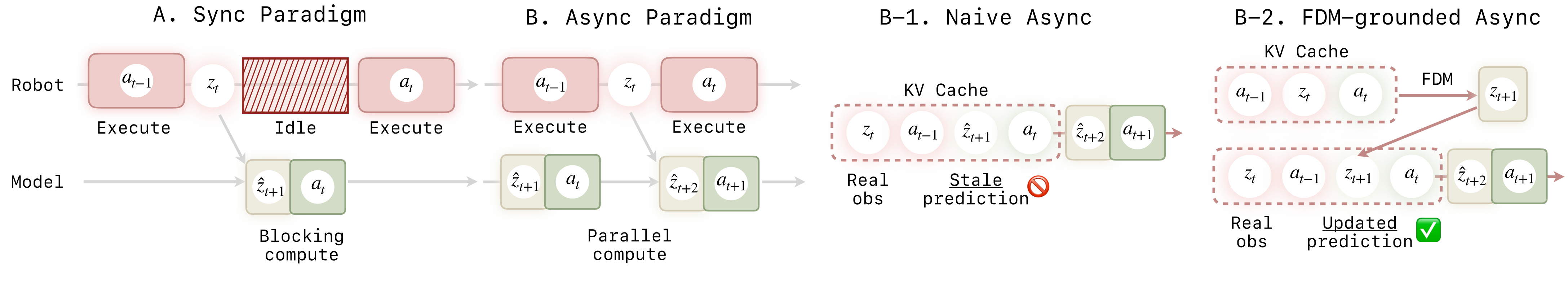 Asynchronous pipeline