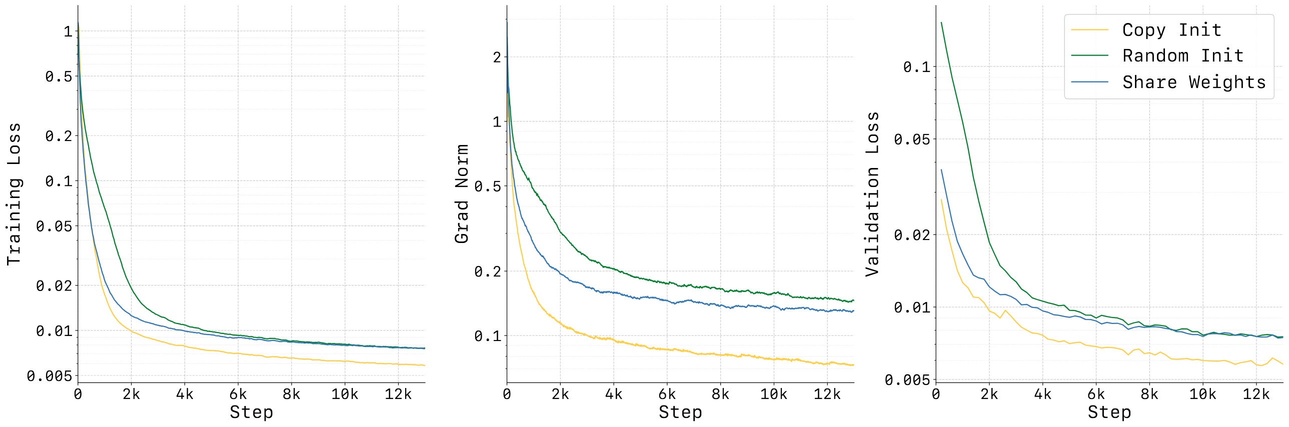 Action initialization loss comparison