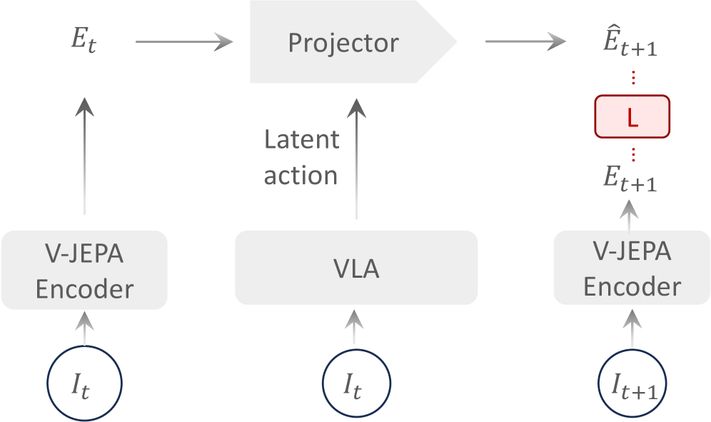VLA-JEPA architecture