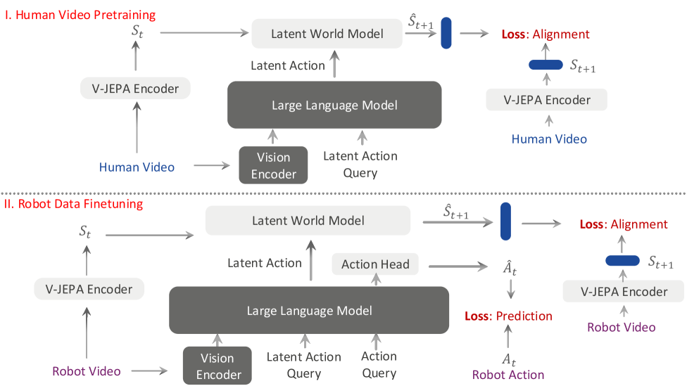 VLA-JEPA cross-domain training