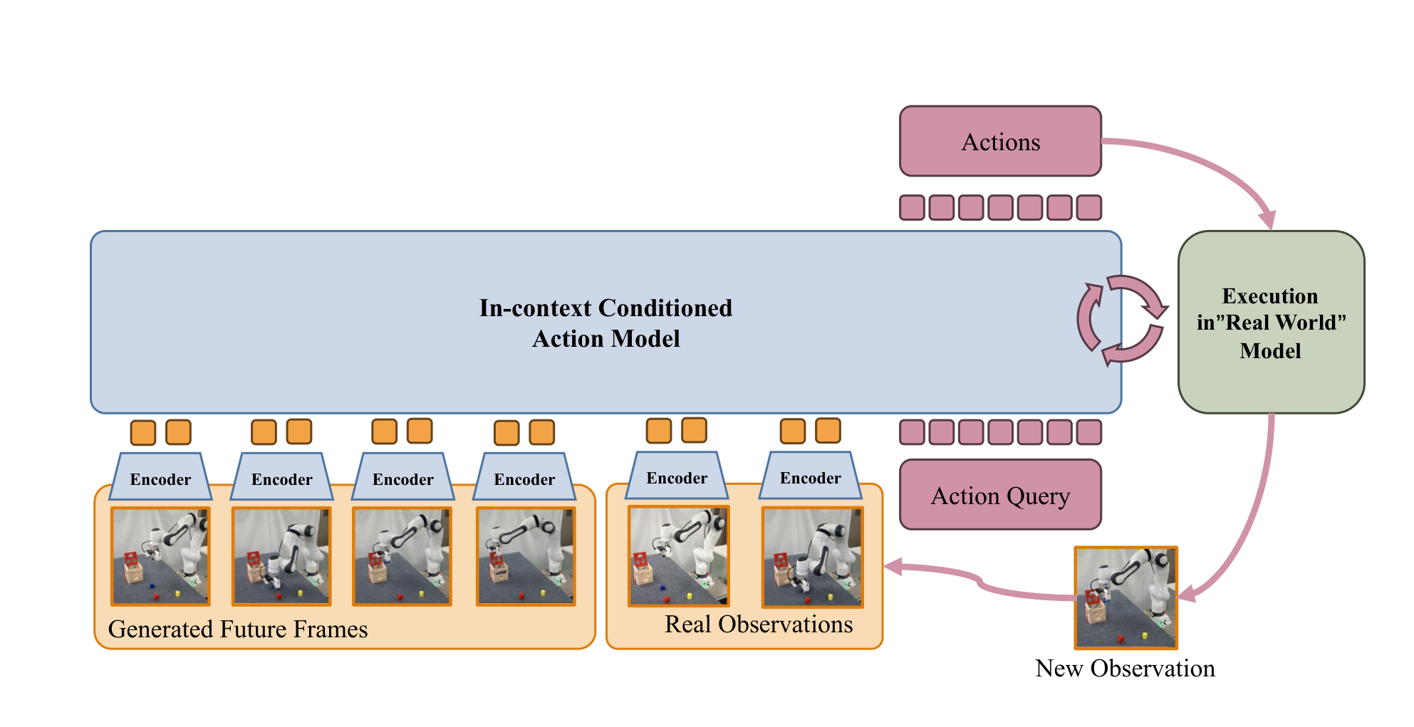 In-context conditioned action model