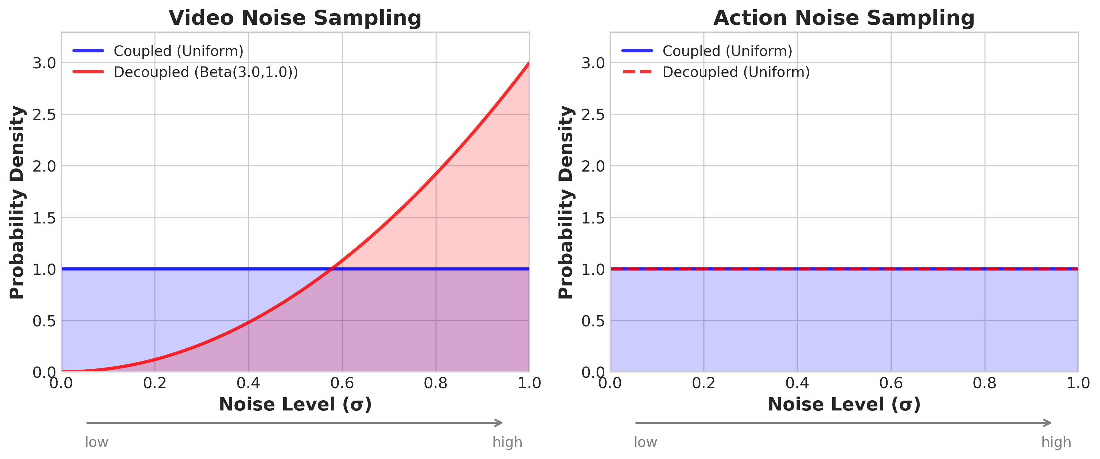 DreamZero Flash noise distribution