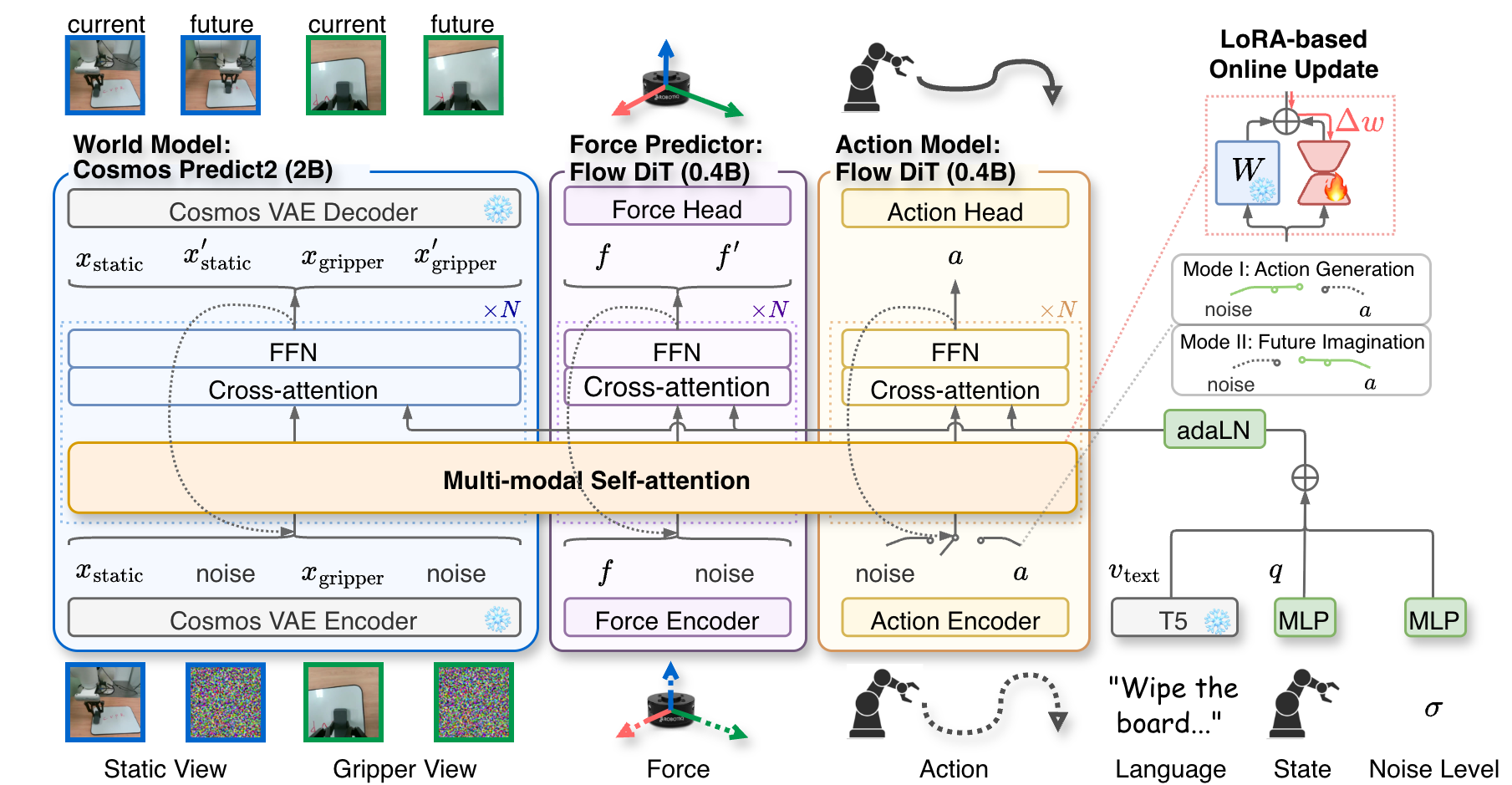 AdaWorldPolicy architecture